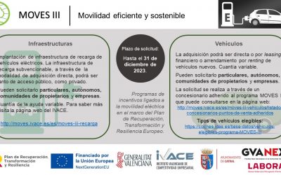 Punto GVANEXT – Convocatoria MOVES III